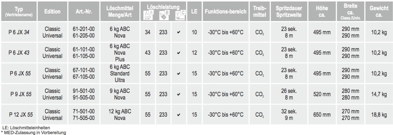 ABC-Pulverlöscher P6 P9 P12 JX