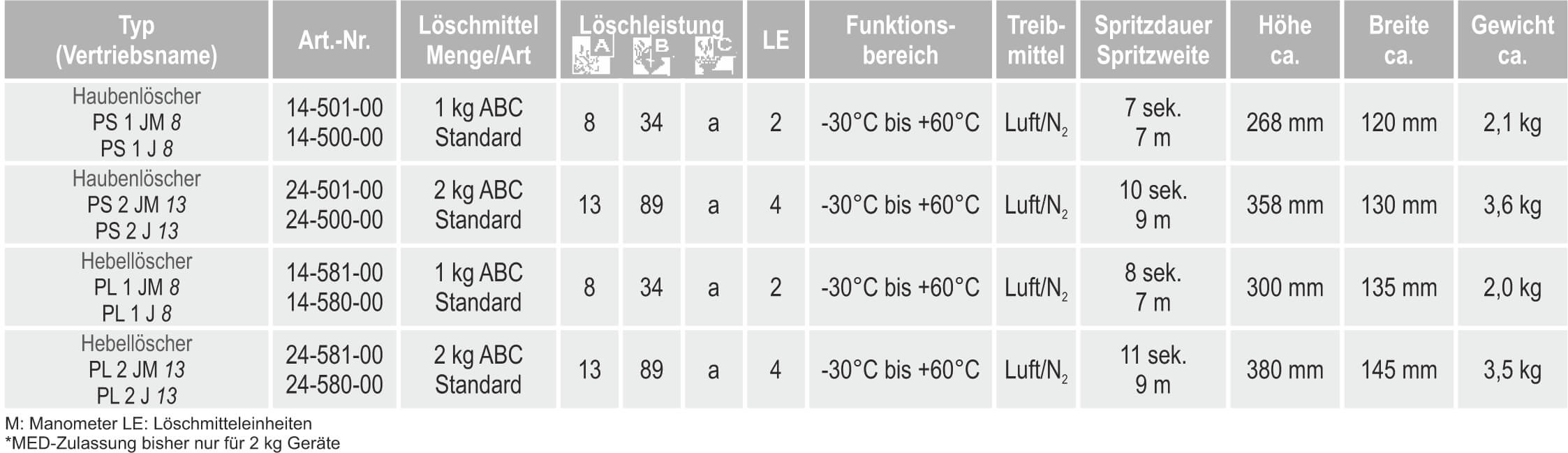 ABC-Pulverlöscher PS 1 PL 1 PS 2 PL 2 Mini