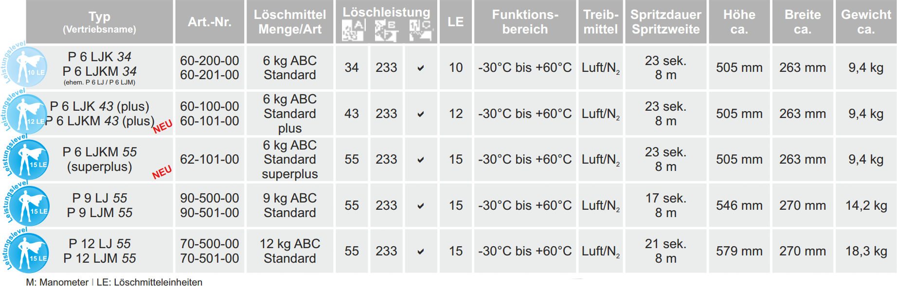 ABC-Pulverlöscher P6 P9 P12 LJ Standard