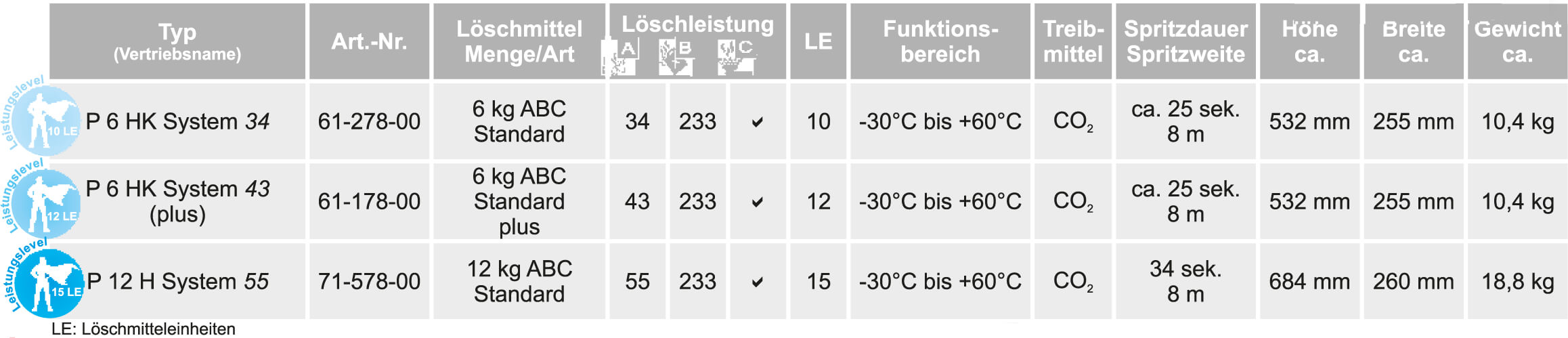 ABC Pulver-Auflade-Löscher P6 P12 H