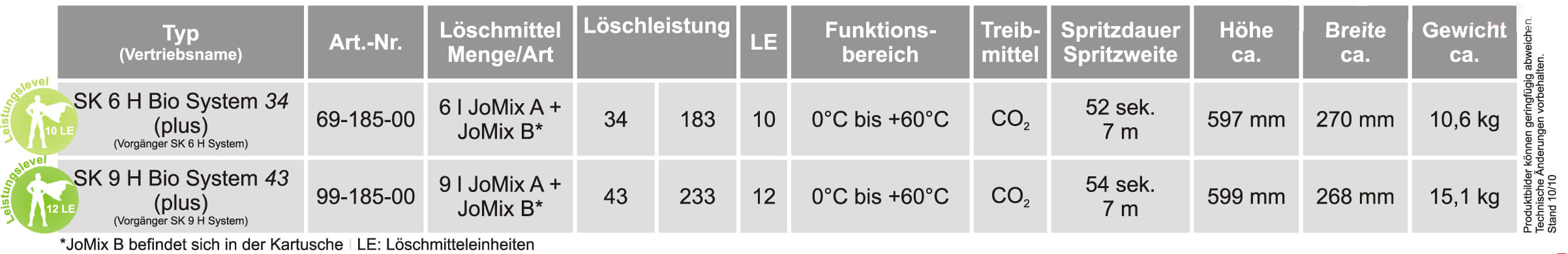 Schaumkartuschen-Löscher SK6 SK9 Bio System