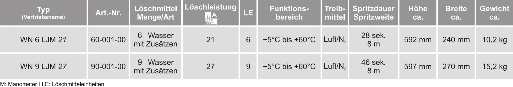 Wasser-Löscher WN6 WN9 LJ Standard